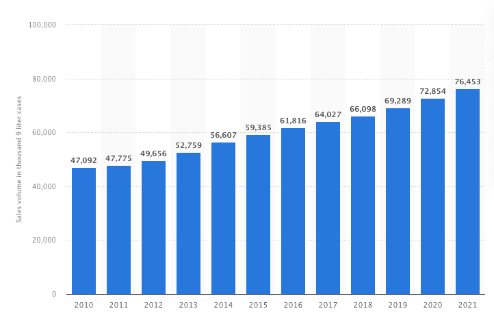Sales volume of whiskey in the United States from 2010 to 2021 (in 1,000 9 liter cases)